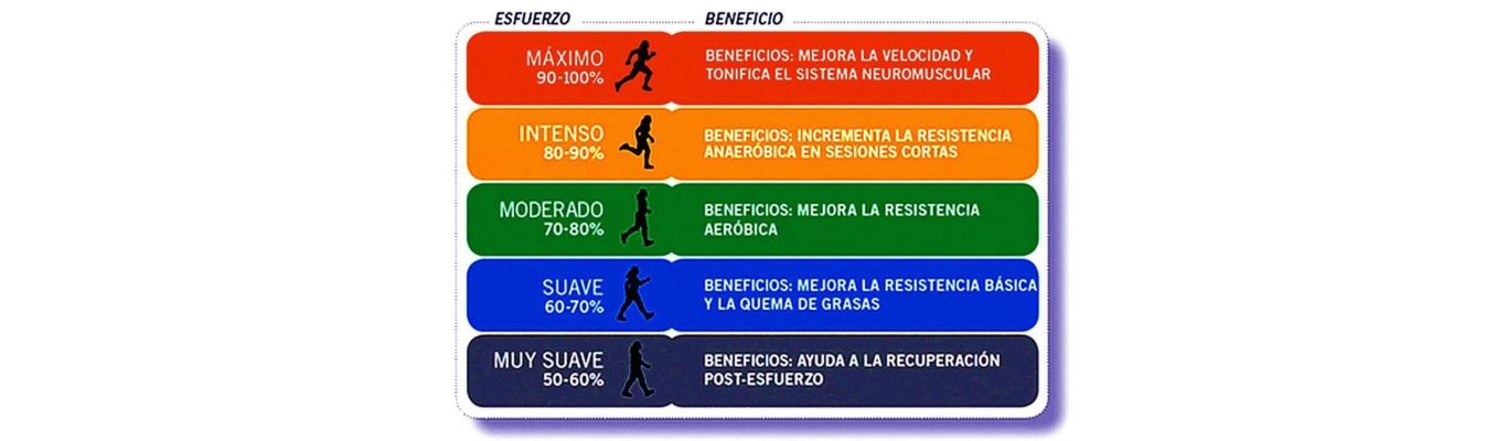 Entrenamiento en base a Ritmo Cardiaco